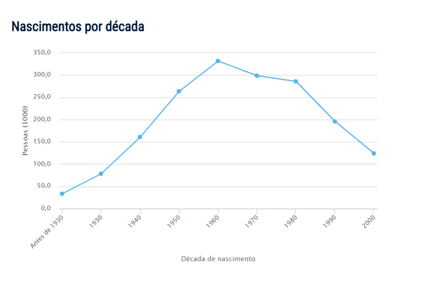 Popularidade do nome Francisco
