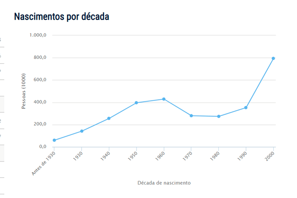 Popularidade do nome João