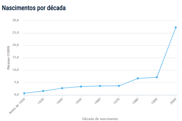 Bernardo - Popularidade do nome