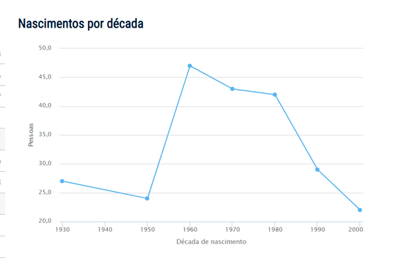 Fauzi - Popularidade do nome