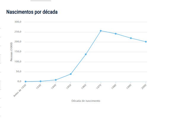 Marcos - Popularidade do nome