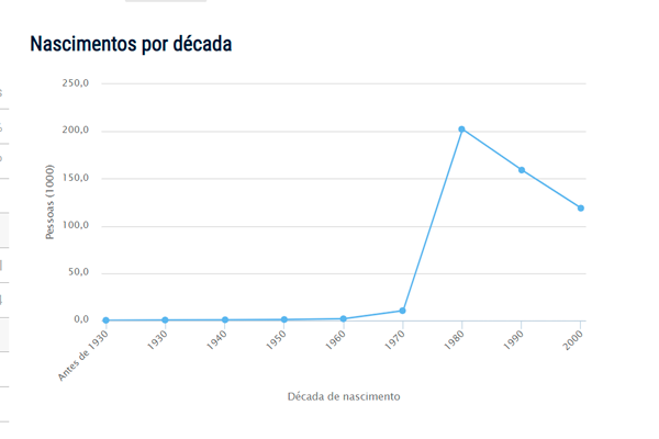 Tiago - Popularidade do nome