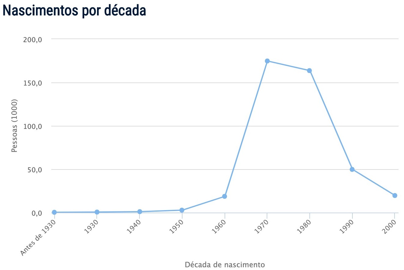 Popularidade do nome Luciana Popularidade do nome Luciana