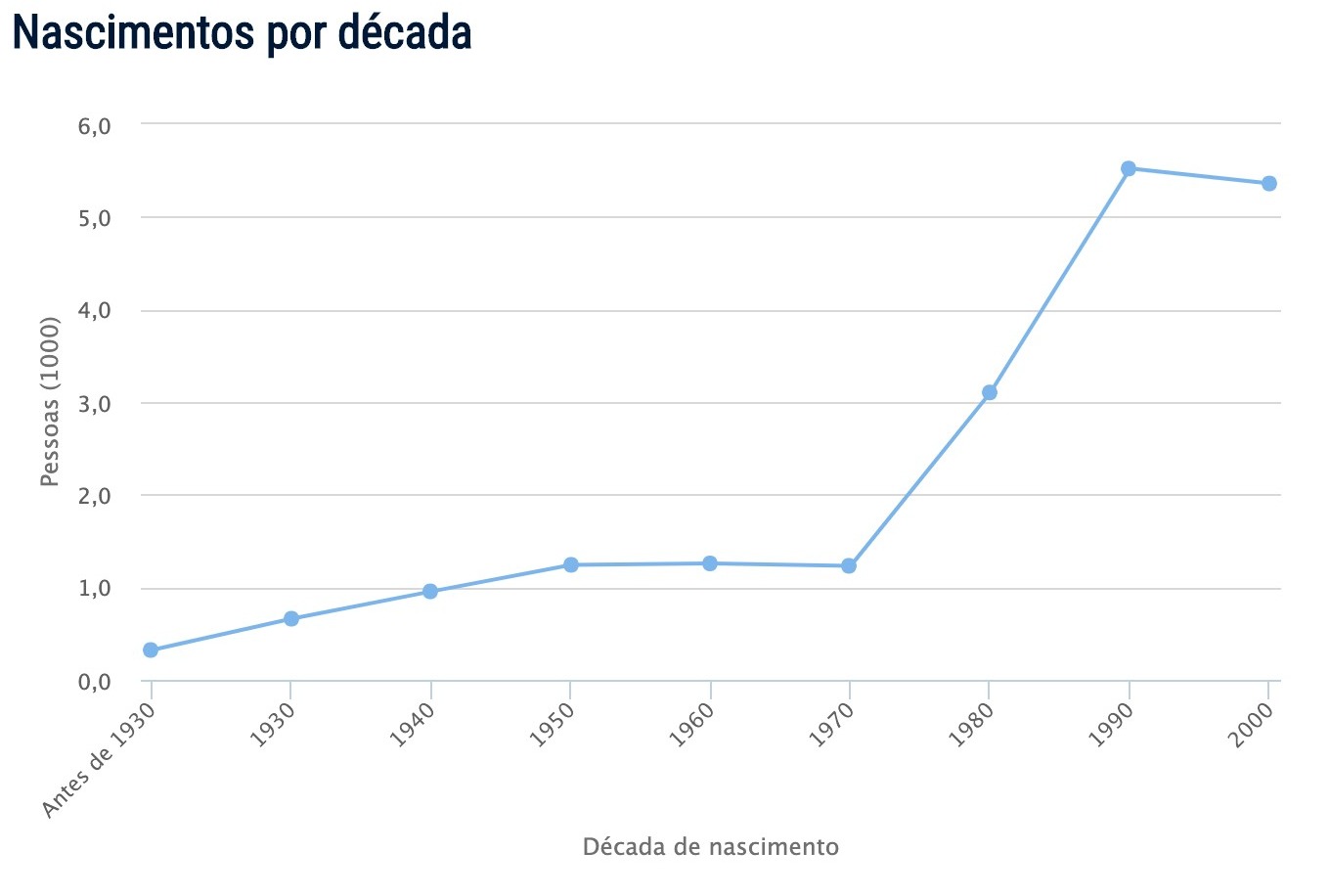 Popularidade do nome Tomás Popularidade do nome Tomás
