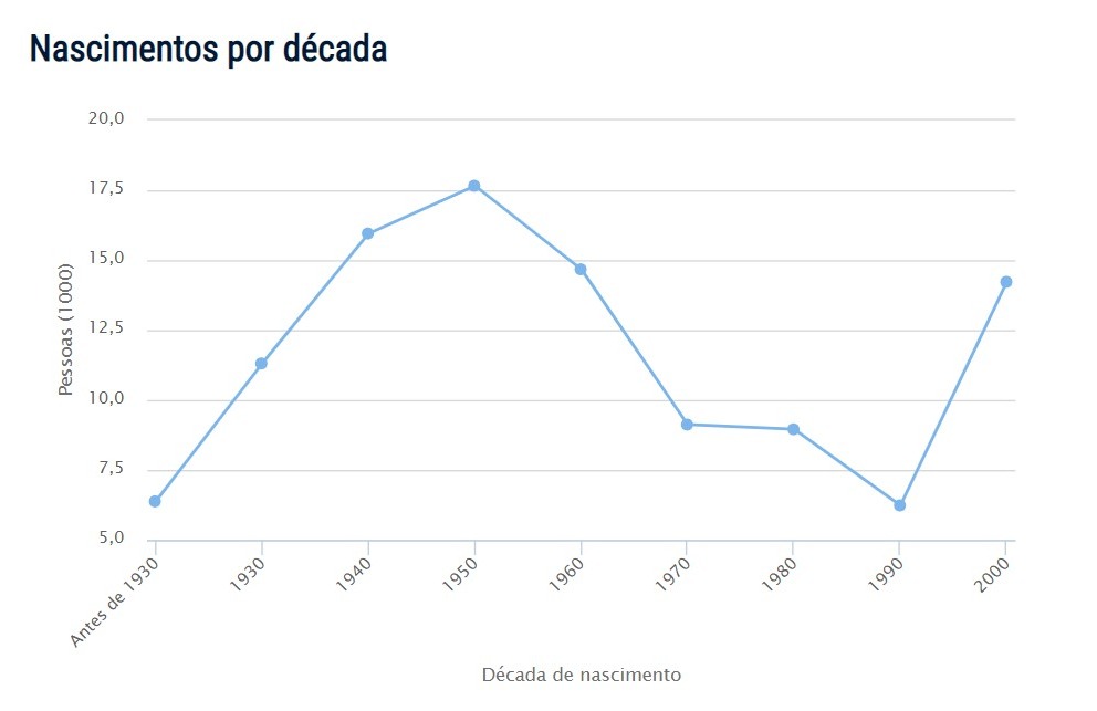 Popularidade do nome Cecília