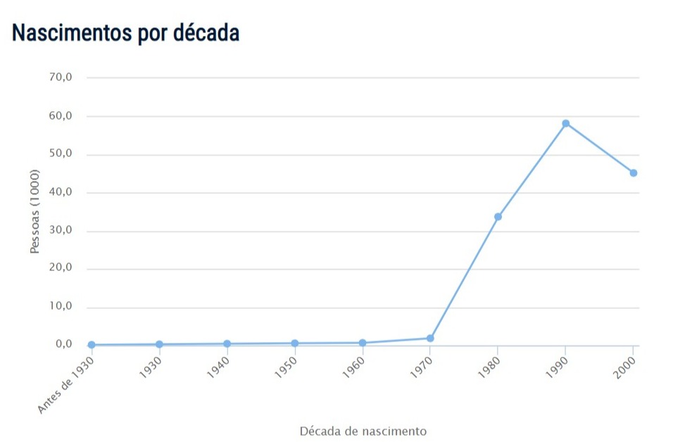 Popularidade do nome Talita