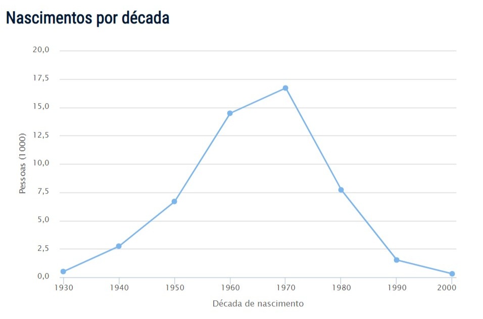 Popularidade nome Sirlei