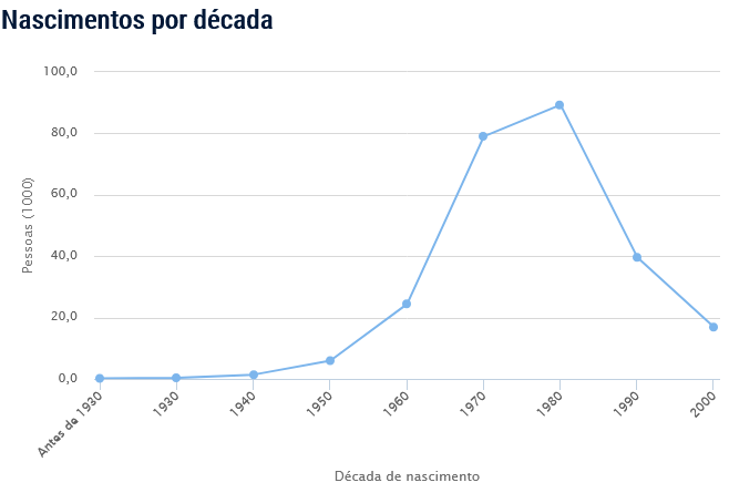 Popularidade do nome Elaine Popularidade do nome Elaine