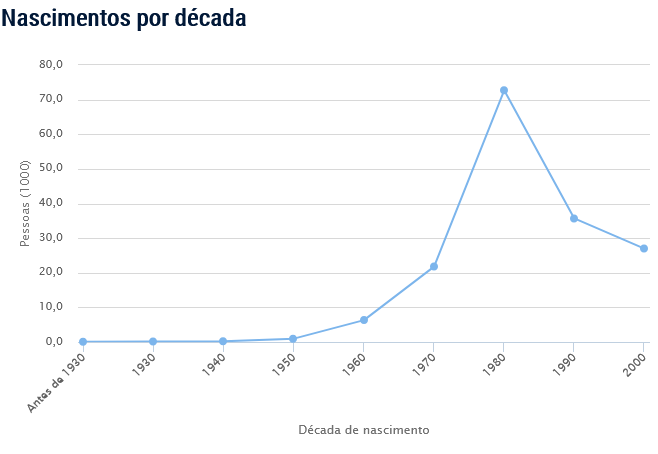 Popularidade do nome Gisele Popularidade do nome Gisele